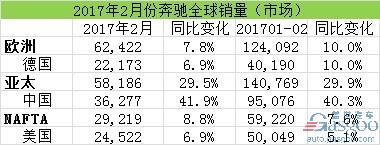 汽車銷量，2月汽車銷量，奔馳在華銷量，奔馳召回，奔馳2月全球銷量