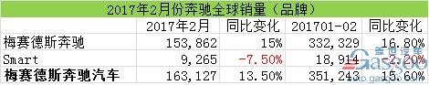 汽車銷量，2月汽車銷量，奔馳在華銷量，奔馳召回，奔馳2月全球銷量