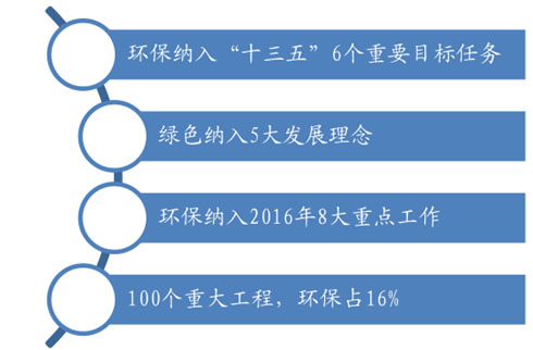 環(huán)保預測-華夏經(jīng)緯市場調(diào)查公司