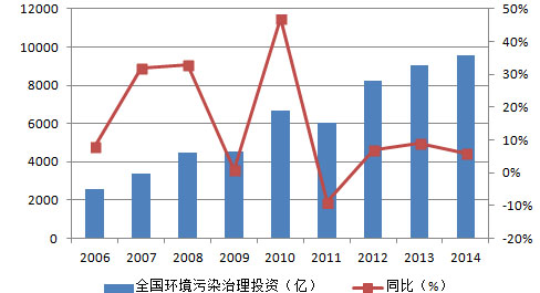 環(huán)保預測-華夏經(jīng)緯市場調(diào)查公司